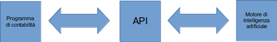 API